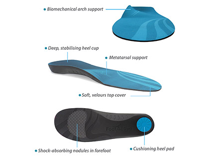 Orthotic insoles for heel pain infographic
